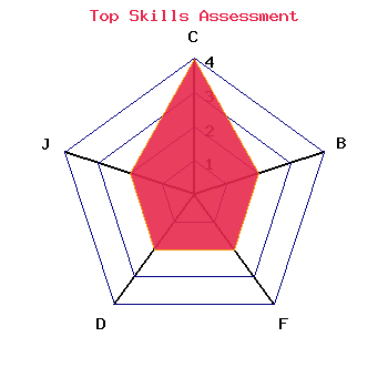 skills graph