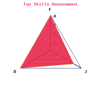skills graph
