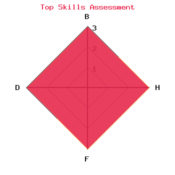skills graph