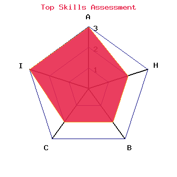 skills graph