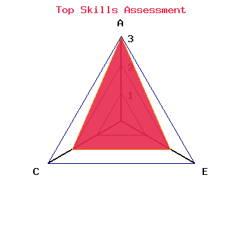 skills graph