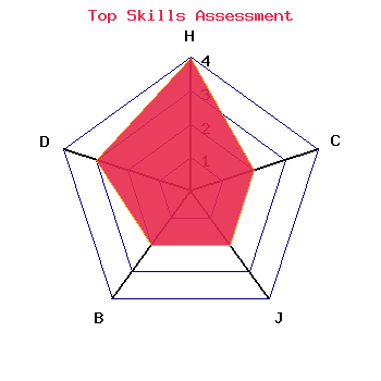 skills graph