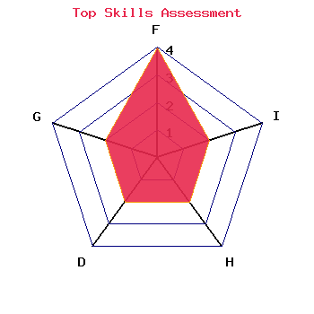 skills graph