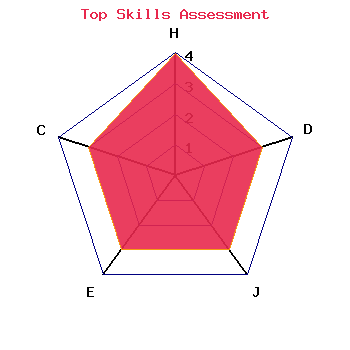 skills graph