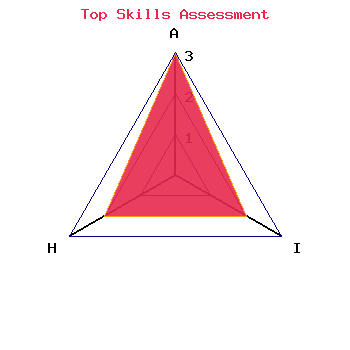 skills graph