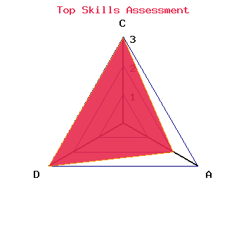 skills graph