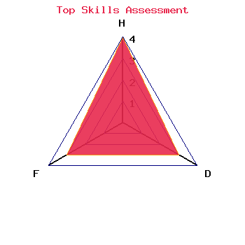 skills graph