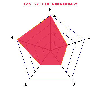 skills graph