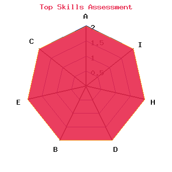 skills graph
