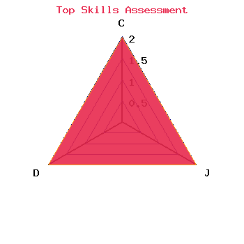 skills graph