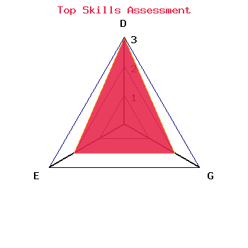 skills graph